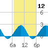 Government Cut tide chart for Monday, February 12, 2024