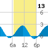 Government Cut tide chart for Tuesday, February 13, 2024