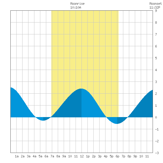 Government Cut tide chart for Wednesday, February 14, 2024