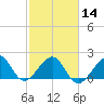 Government Cut tide chart for Wednesday, February 14, 2024