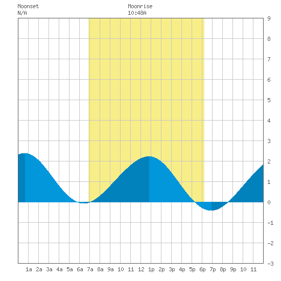 Government Cut tide chart for Thursday, February 15, 2024