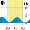 Government Cut tide chart for Friday, February 16, 2024