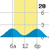 Government Cut tide chart for Tuesday, February 20, 2024