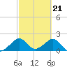 Government Cut tide chart for Wednesday, February 21, 2024