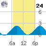 Government Cut tide chart for Saturday, February 24, 2024