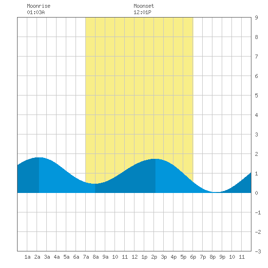 Government Cut tide chart for Saturday, February 3, 2024