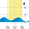 Government Cut tide chart for Sunday, February 4, 2024