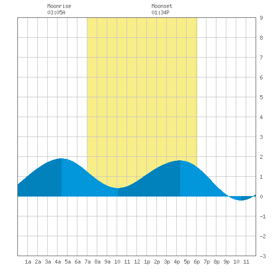Government Cut tide chart for Monday, February 5, 2024