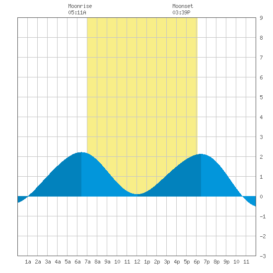 Government Cut tide chart for Wednesday, February 7, 2024