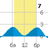 Government Cut tide chart for Wednesday, February 7, 2024