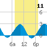 Government Cut tide chart for Monday, March 11, 2024