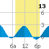 Government Cut tide chart for Wednesday, March 13, 2024