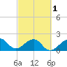 Government Cut tide chart for Friday, March 1, 2024
