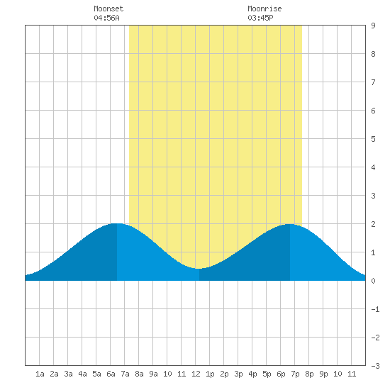 Government Cut tide chart for Wednesday, March 20, 2024
