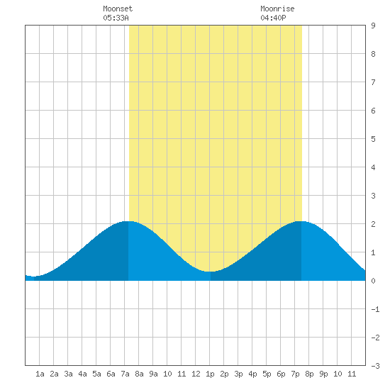 Government Cut tide chart for Thursday, March 21, 2024