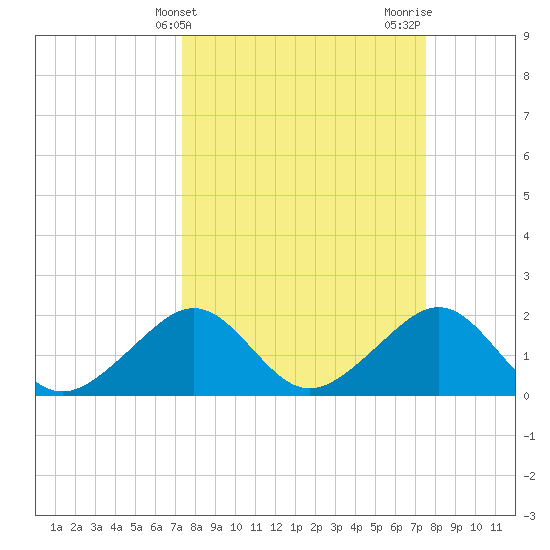 Government Cut tide chart for Friday, March 22, 2024