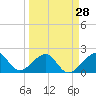 Government Cut tide chart for Thursday, March 28, 2024