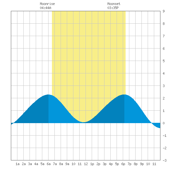 Government Cut tide chart for Thursday, March 7, 2024
