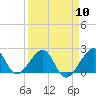 Government Cut tide chart for Wednesday, April 10, 2024