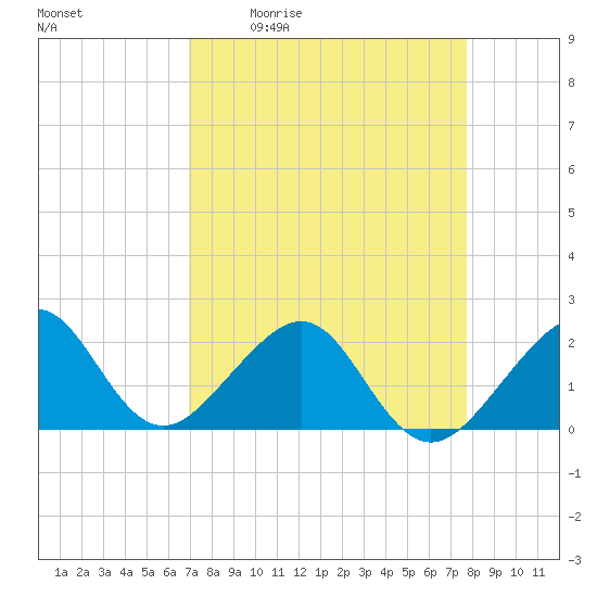 Government Cut tide chart for Friday, April 12, 2024