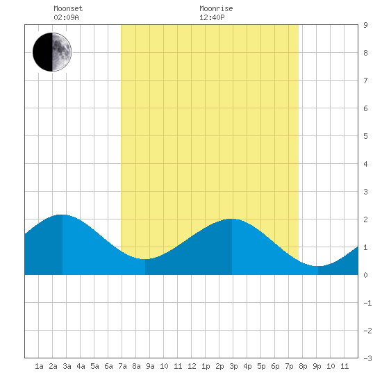 Government Cut tide chart for Monday, April 15, 2024