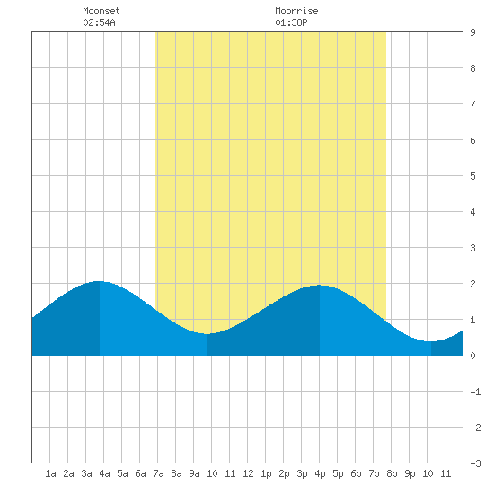 Government Cut tide chart for Tuesday, April 16, 2024