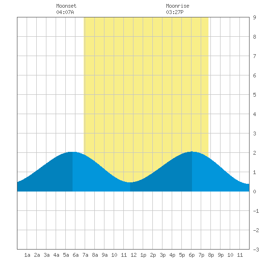 Government Cut tide chart for Thursday, April 18, 2024
