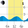 Government Cut tide chart for Monday, April 1, 2024