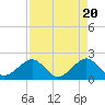 Government Cut tide chart for Saturday, April 20, 2024
