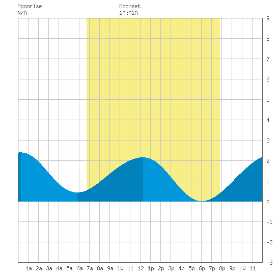 Government Cut tide chart for Sunday, April 28, 2024
