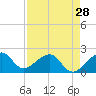 Government Cut tide chart for Sunday, April 28, 2024