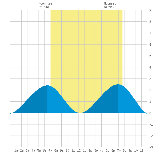 Government Cut tide chart for Friday, April 5, 2024