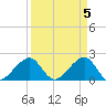 Government Cut tide chart for Friday, April 5, 2024