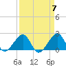 Government Cut tide chart for Sunday, April 7, 2024