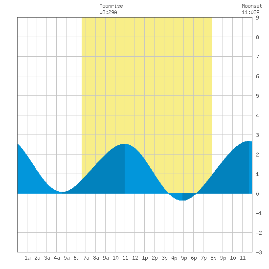 Government Cut tide chart for Friday, May 10, 2024