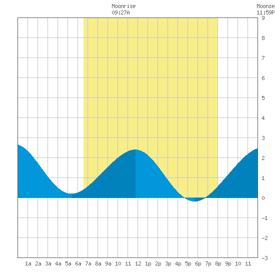 Government Cut tide chart for Saturday, May 11, 2024