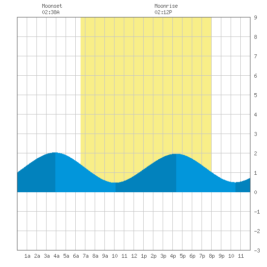 Government Cut tide chart for Thursday, May 16, 2024