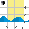 Government Cut tide chart for Wednesday, May 1, 2024