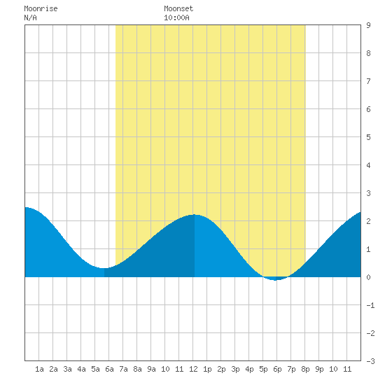 Government Cut tide chart for Monday, May 27, 2024