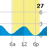 Government Cut tide chart for Monday, May 27, 2024
