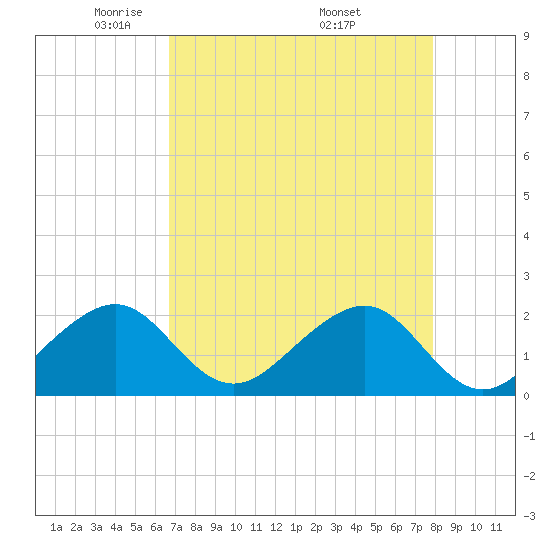 Government Cut tide chart for Thursday, May 2, 2024