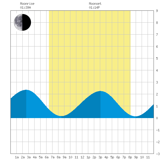 Government Cut tide chart for Thursday, May 30, 2024