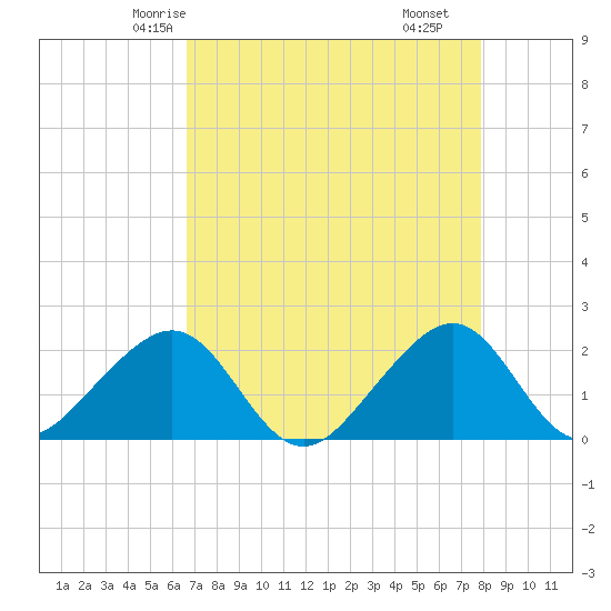 Government Cut tide chart for Saturday, May 4, 2024