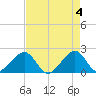 Government Cut tide chart for Saturday, May 4, 2024