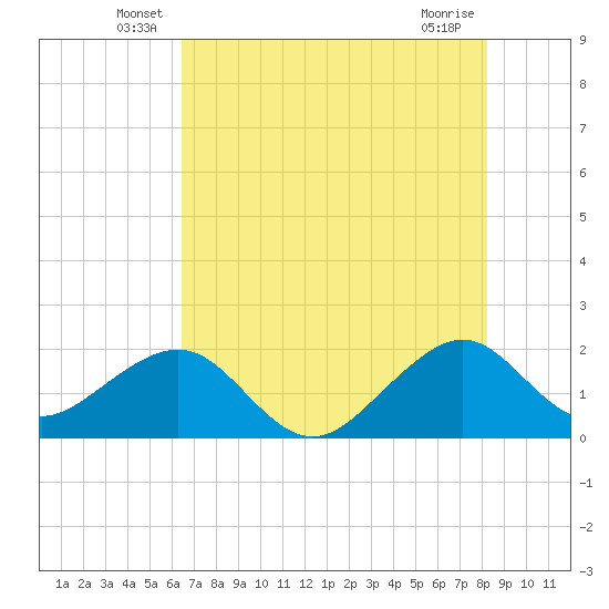 Government Cut tide chart for Tuesday, June 18, 2024