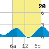 Government Cut tide chart for Thursday, June 20, 2024
