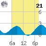 Government Cut tide chart for Friday, June 21, 2024