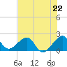 Government Cut tide chart for Saturday, June 22, 2024