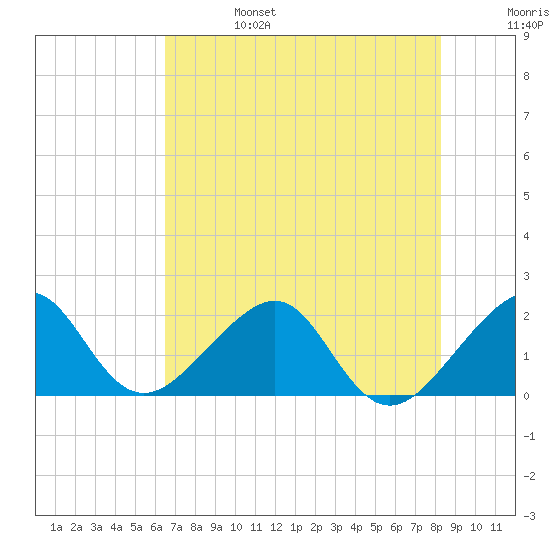 Government Cut tide chart for Tuesday, June 25, 2024