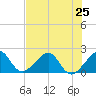 Government Cut tide chart for Tuesday, June 25, 2024